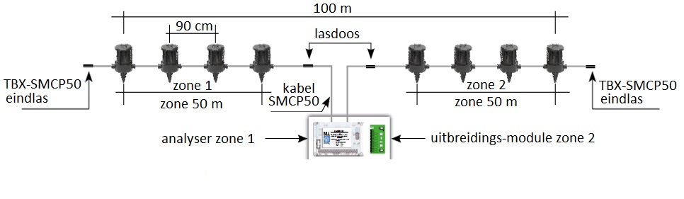 Technisch schema